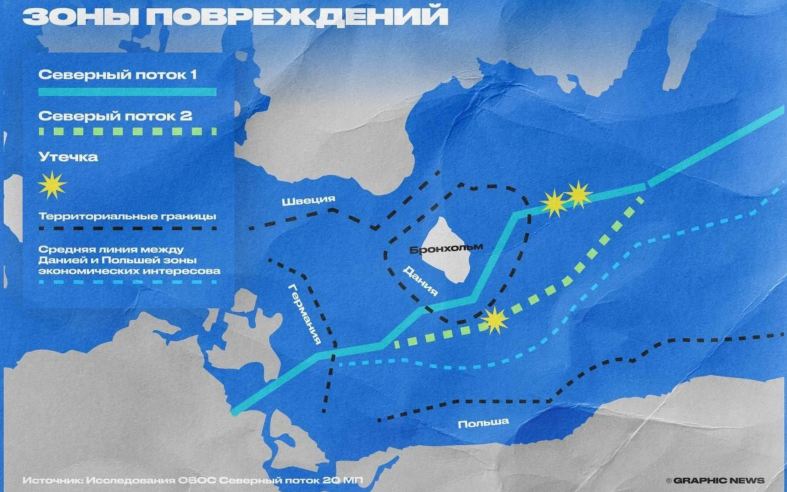 Анализ проекта северный поток Nord Stream AG признал подрыв труб северных потоков.
